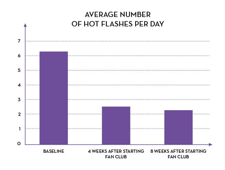 reduced hot flash severity